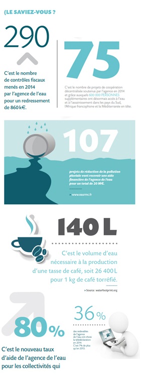 "Eau et biodiversité : quelques chiffres clés (voir description détaillée ci-après)"