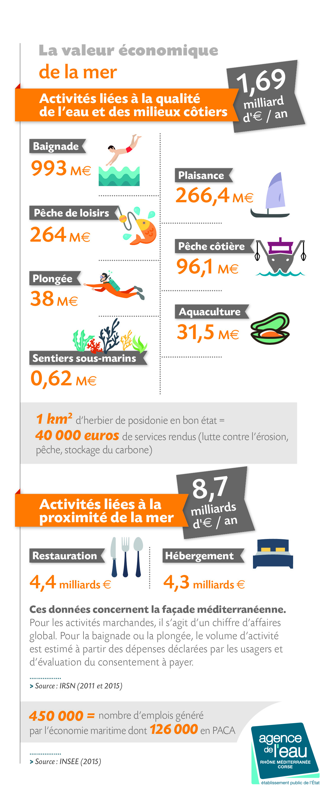 La valeur économique de la mer - infographie