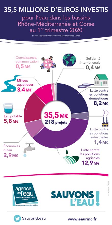 Infographie - Aides de l'agence de l'eau