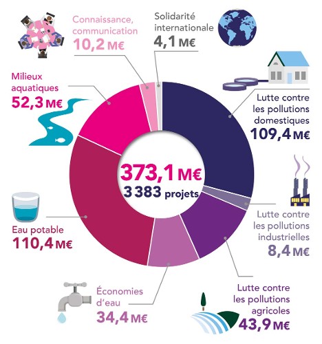 les aides de l'agence de l'eau en 2020