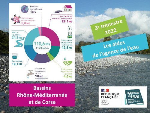 Le chiffre : 110,6 millions d’euros investis par l’agence de l’eau au 3ème trimestre 2022