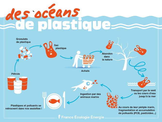 Des océans de plastique
